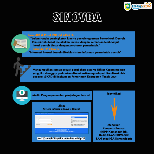 Sistem Informasi Inovasi Daerah (SINOVDA)